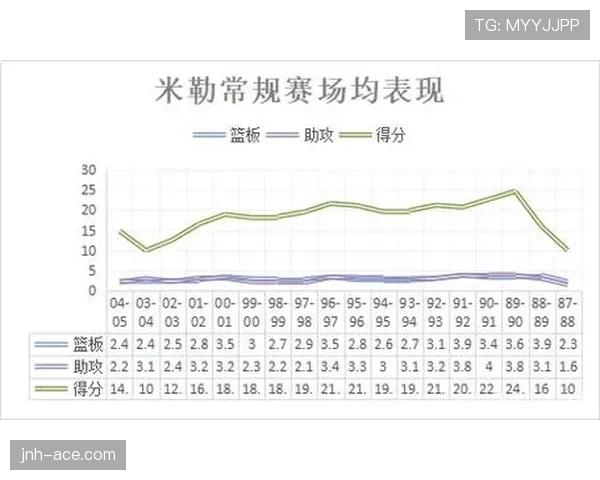 里德无球跑动拉开空间，三分效率领跑后卫群